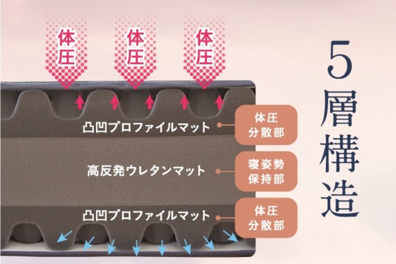 雲のやすらぎプレミアム3R　5層